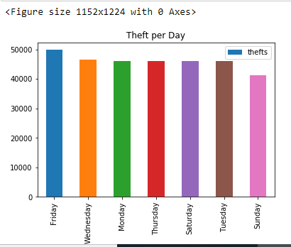 GitHub - a-vhadgar/Chicago-Crime-Analysis: Analyzed Chicago Crime data ...