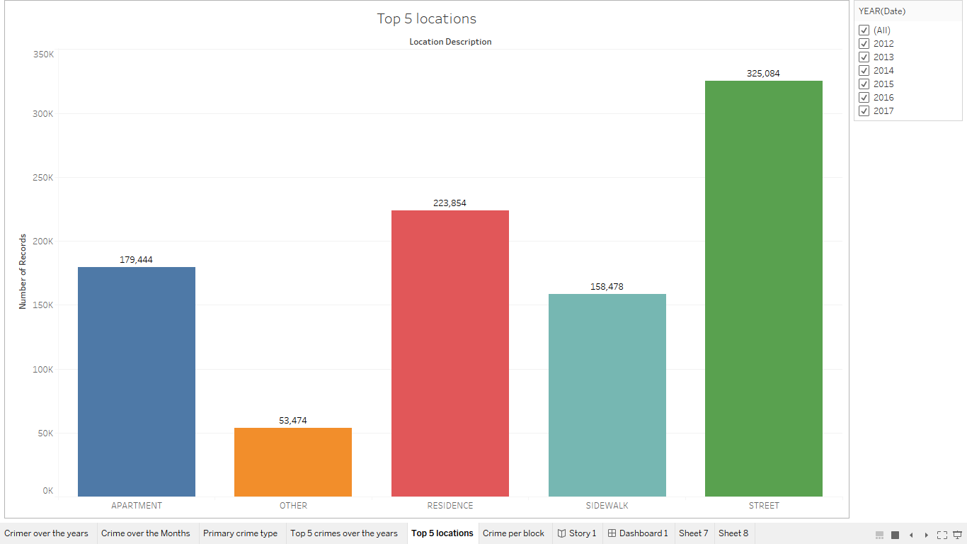 GitHub - a-vhadgar/Chicago-Crime-Analysis: Analyzed Chicago Crime data ...