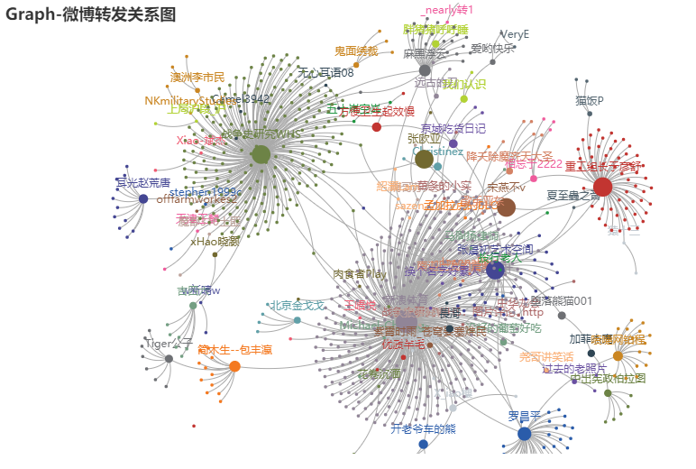 使用graph作图时,nodes中的symbolSize参数无效，画出的图所有节点大小一致，且节点颜色均默认为红色 · Issue #1695 ...