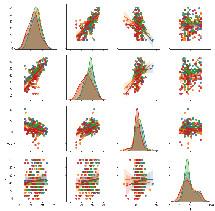 Range of axes become too large when using hue and kind="reg" together ...