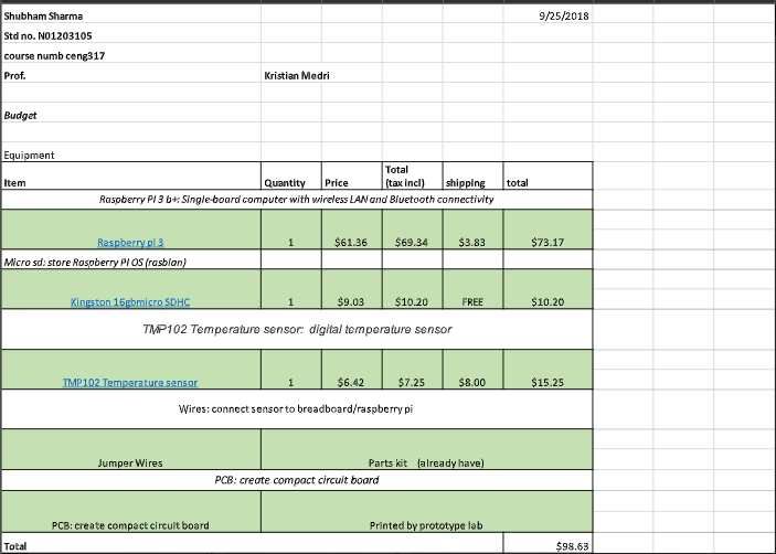 shubham budget
