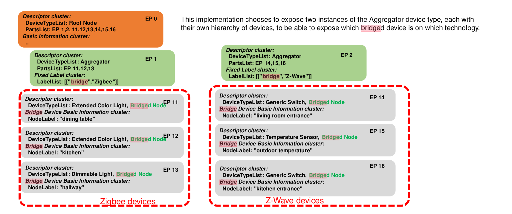 Single Node with multiple Endpoints vs. Bridge with multiple Nodes (CON ...