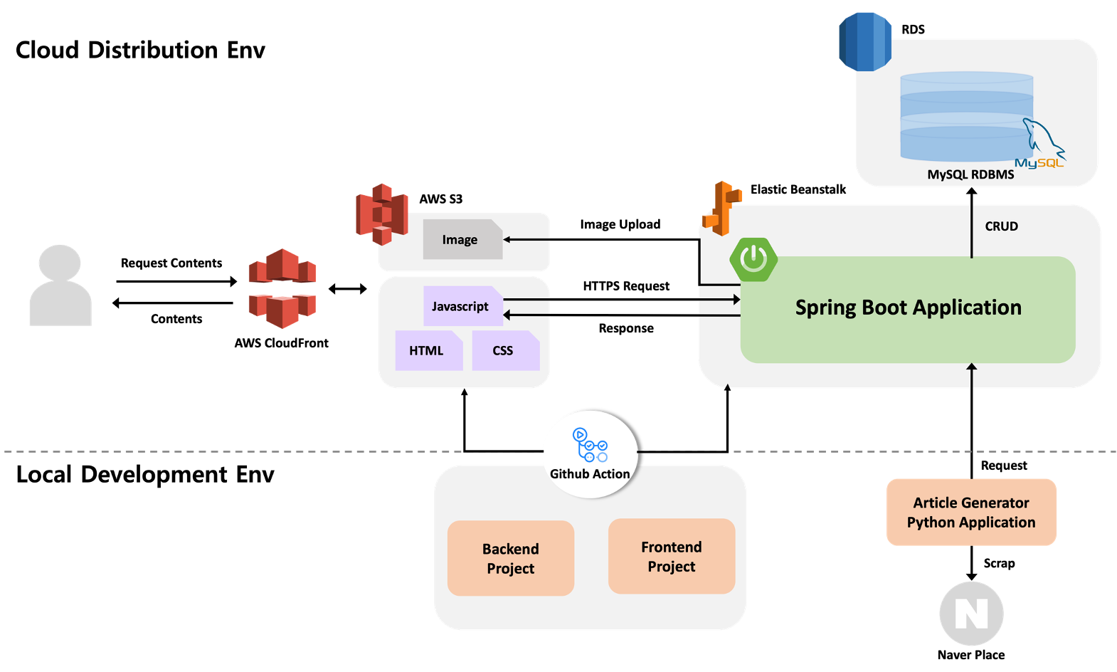GitHub - yum-yum-trend/backend: 음식 사진을 공유하고 음식 트랜드를 파악하는 웹 커뮤니티