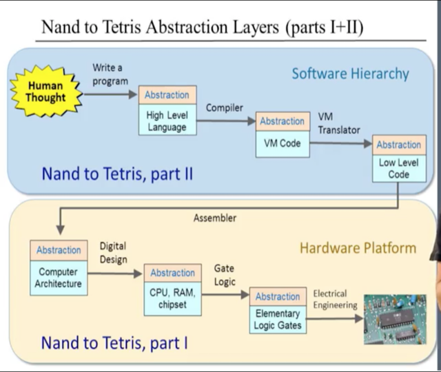 GitHub - daniel-mota/nand2tetris