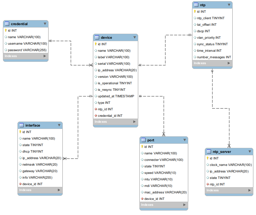 GitHub - dckhoa203/ndm: This is a project to manage network devices.