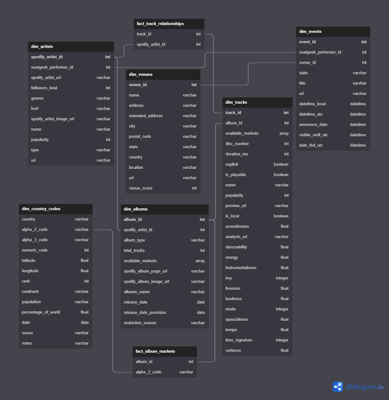 GitHub - mattgazzano/seatify: Creating an end-to-end EtLT data pipeline ...