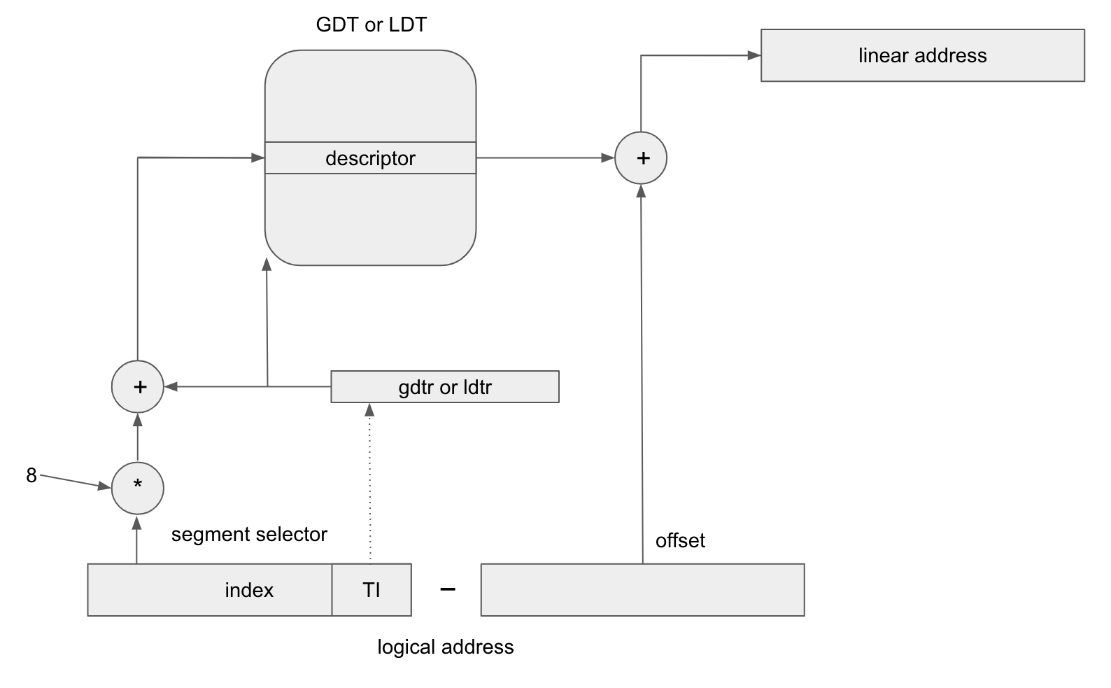 Intelプロセッサにおけるアドレッシングの一般的な流れ.md · GitHub