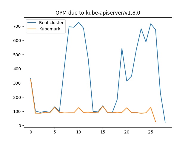 QPS due to apiserver differing b/w kubemark and real cluster · Issue ...