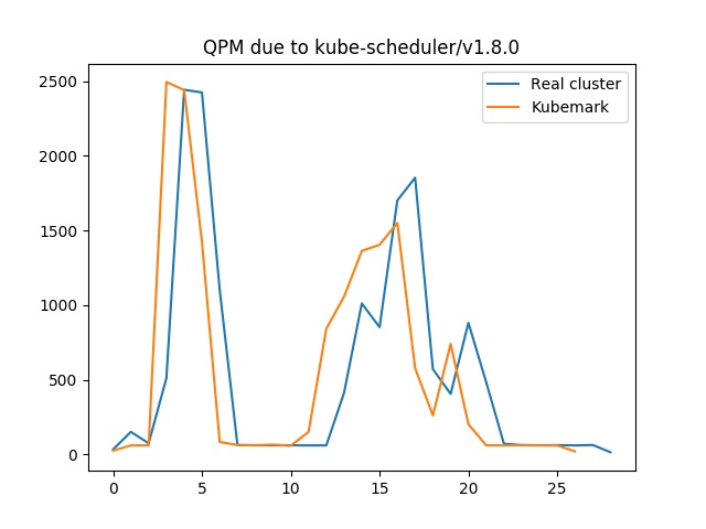QPS due to apiserver differing b/w kubemark and real cluster · Issue ...