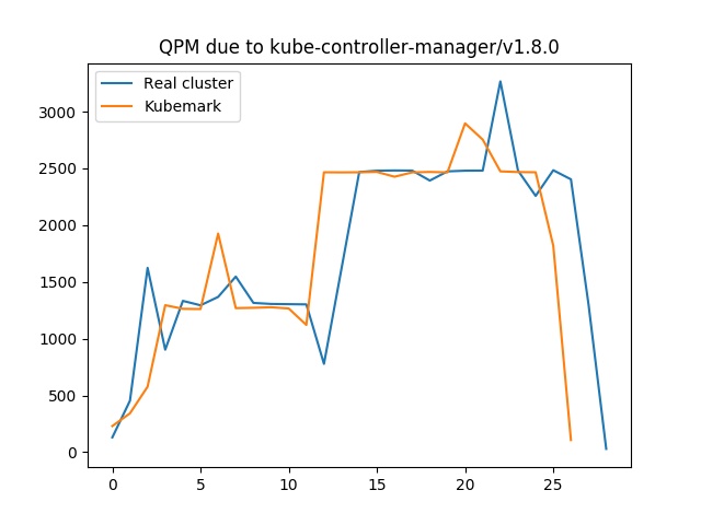 QPS due to apiserver differing b/w kubemark and real cluster · Issue ...