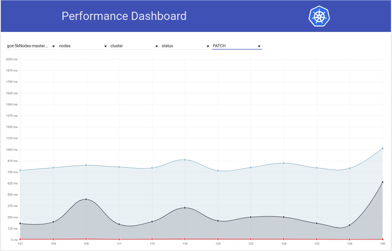 Pod-startup performance related failures on 2k/5k-node tests · Issue ...