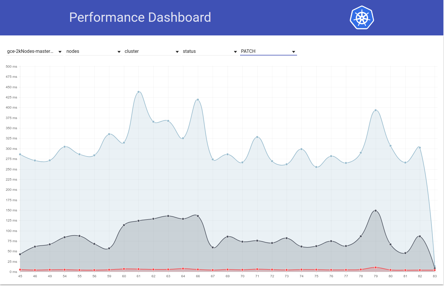 Pod-startup performance related failures on 2k/5k-node tests · Issue ...