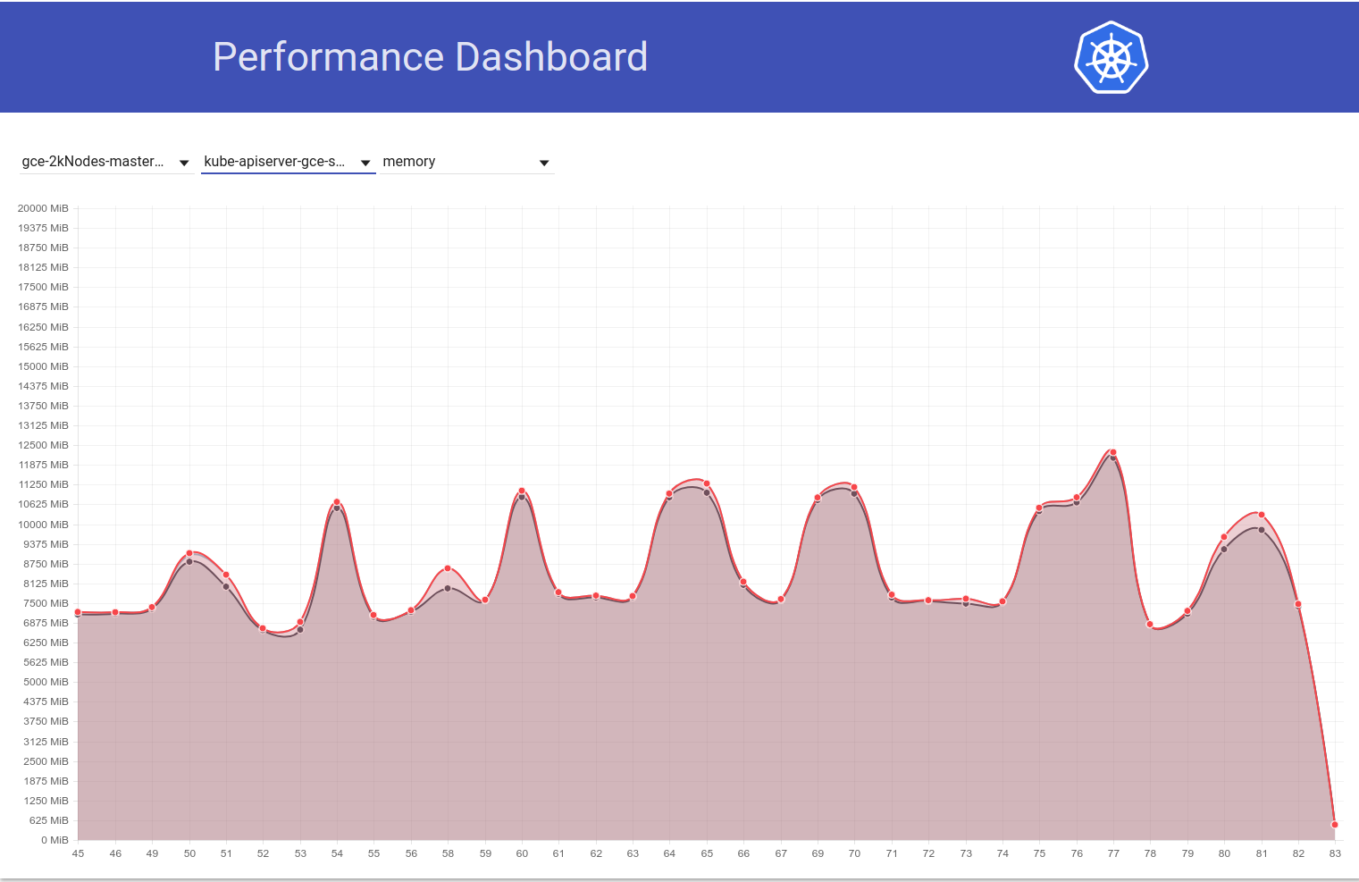 Pod-startup performance related failures on 2k/5k-node tests · Issue ...