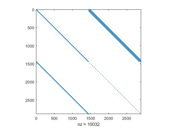 sparseMatrixStructure
