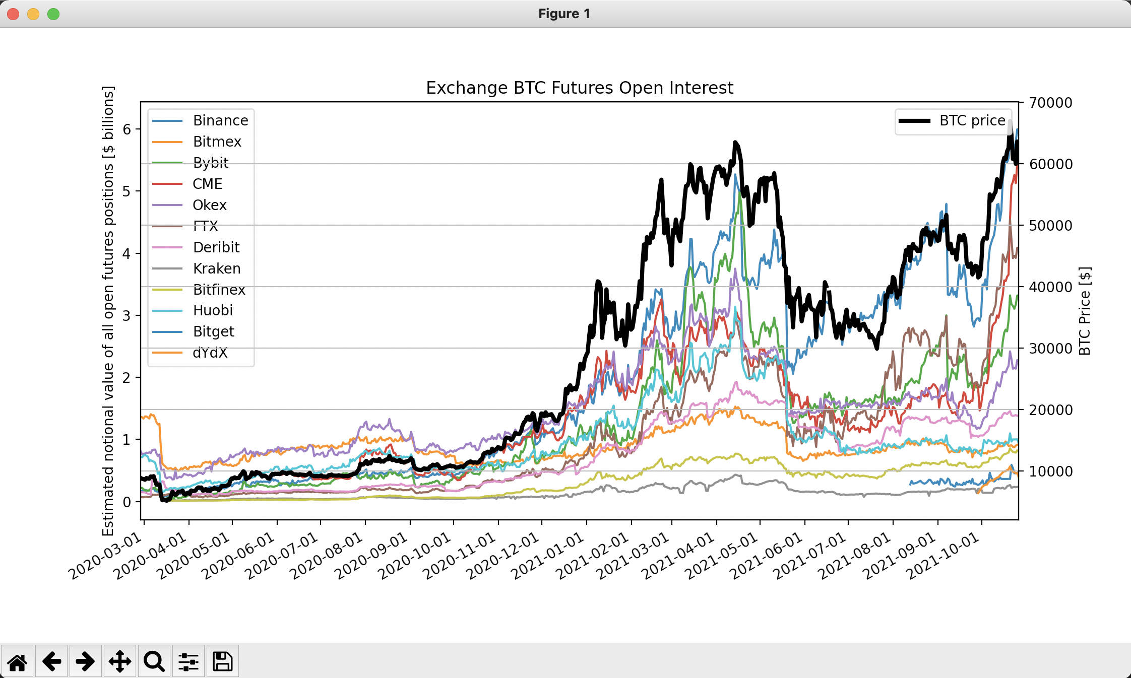 Open Interest across crypto exchanges