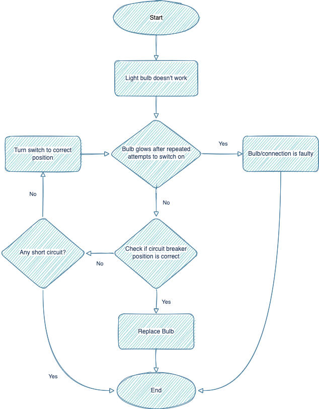 A gist describing how to replace a light bulb · GitHub