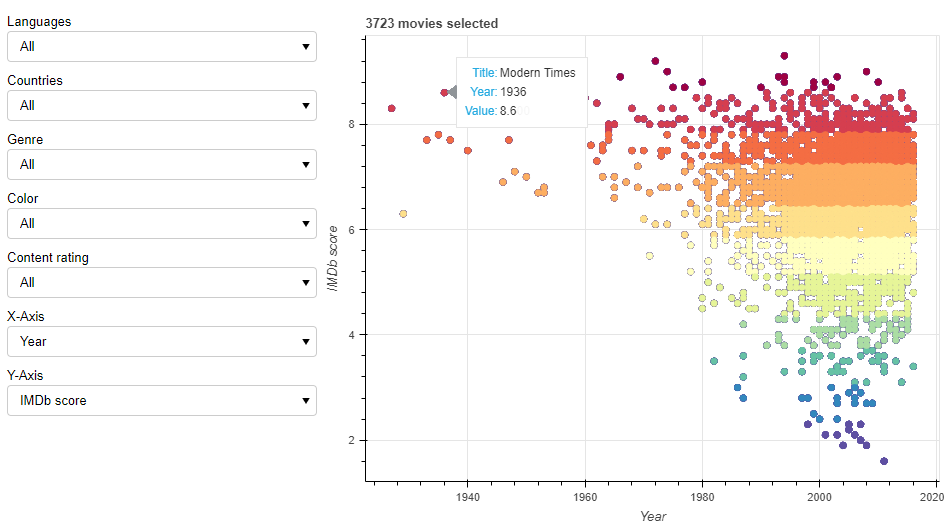 Github Adilius Bokeh Imdb Visualization