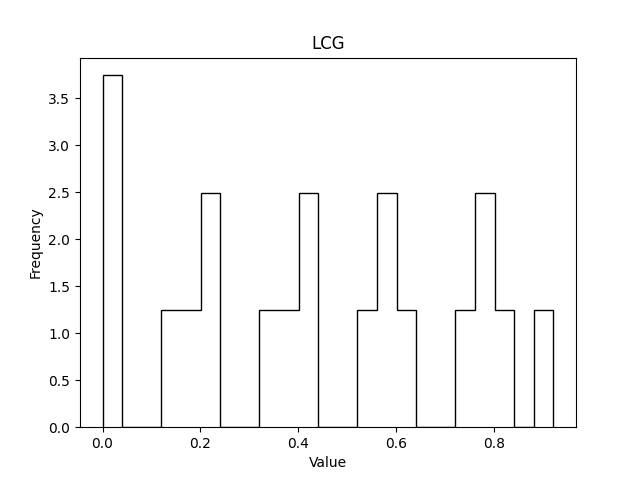 LCG