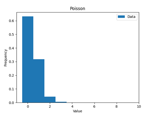 Poisson