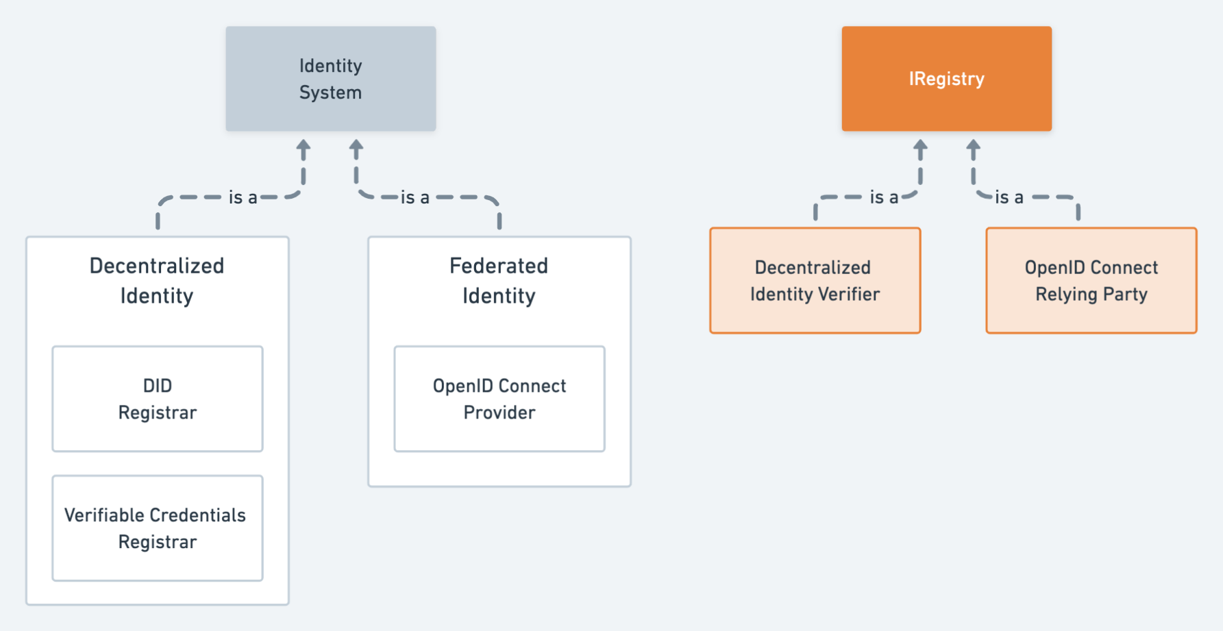 CORE Spec - Org Management Component - Identity Management - High level ...