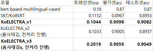GitHub - KIMJUNHOEHOE/Sentiment_Anaylsis-NSMC-: monolog님의 Koelectra 모델을 ...