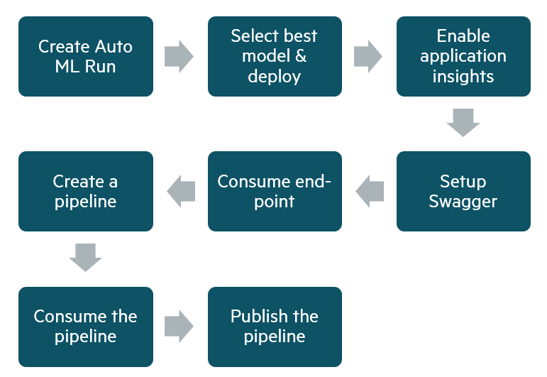 GitHub - valeriapolozun/udacity_operationalizing_ML: Udacity Project 2