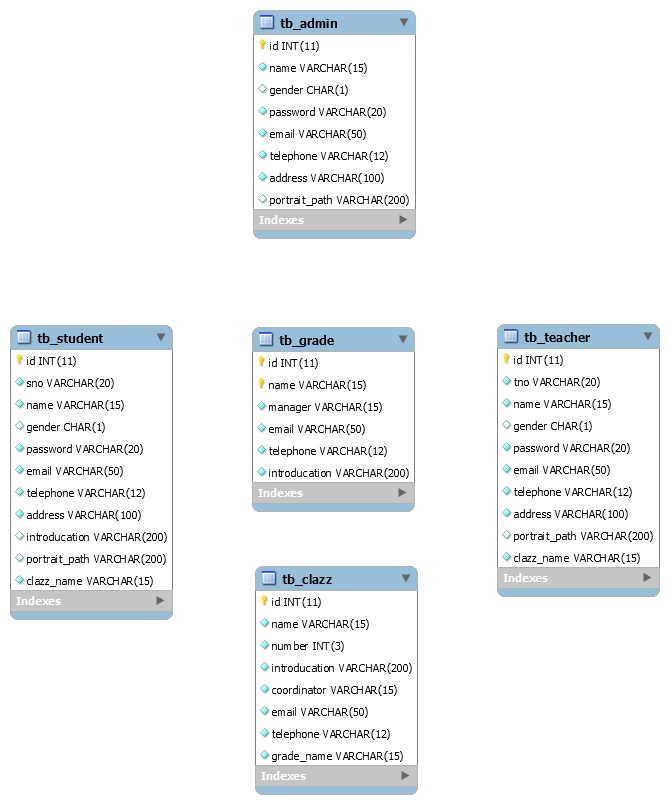 SMS-Database-ER