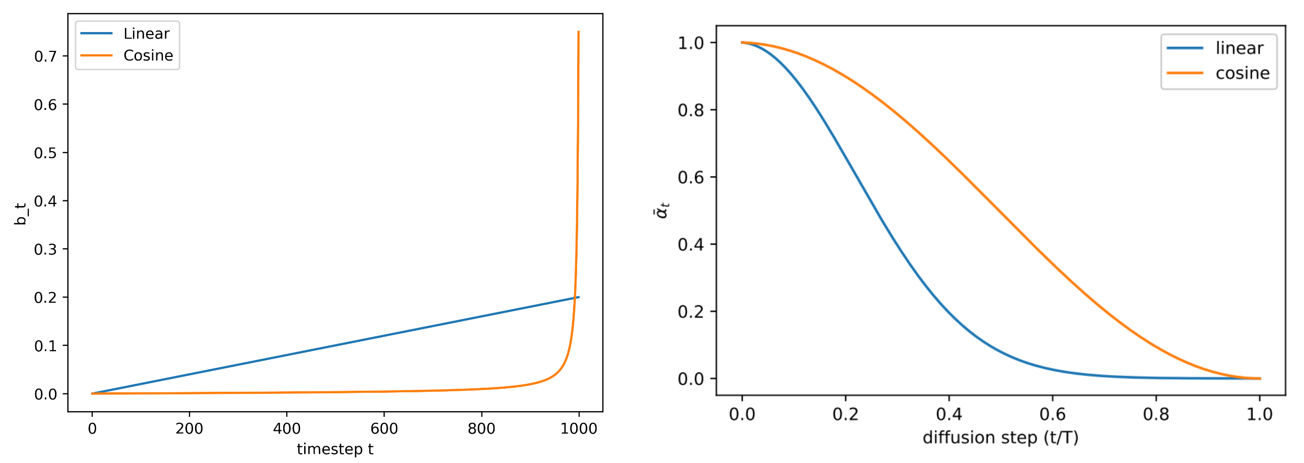 GitHub - gmongaras/Diffusion_models_from_scratch: Creating a diffusion ...