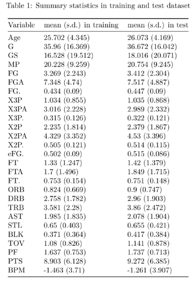 GitHub - aryangandhi/Regression-Analysis-on-NBA-Box-Plus-Minus ...