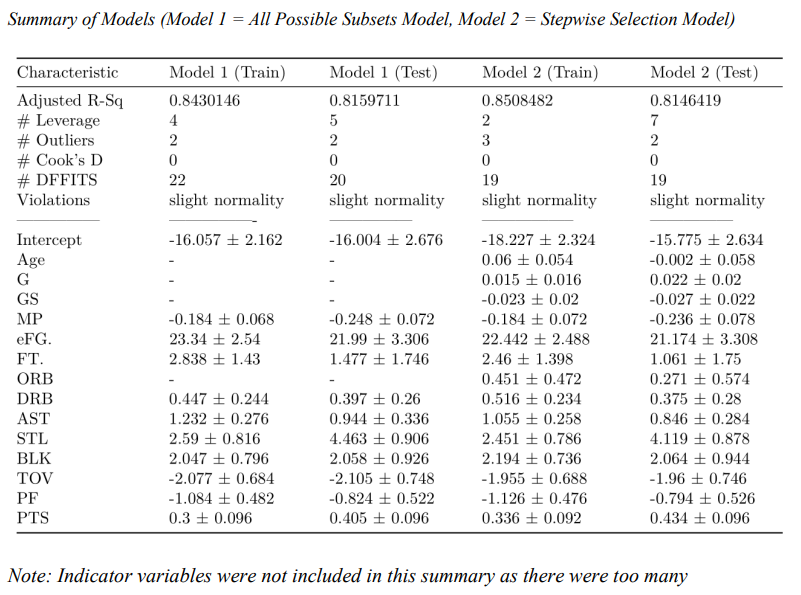 GitHub - aryangandhi/Regression-Analysis-on-NBA-Box-Plus-Minus ...