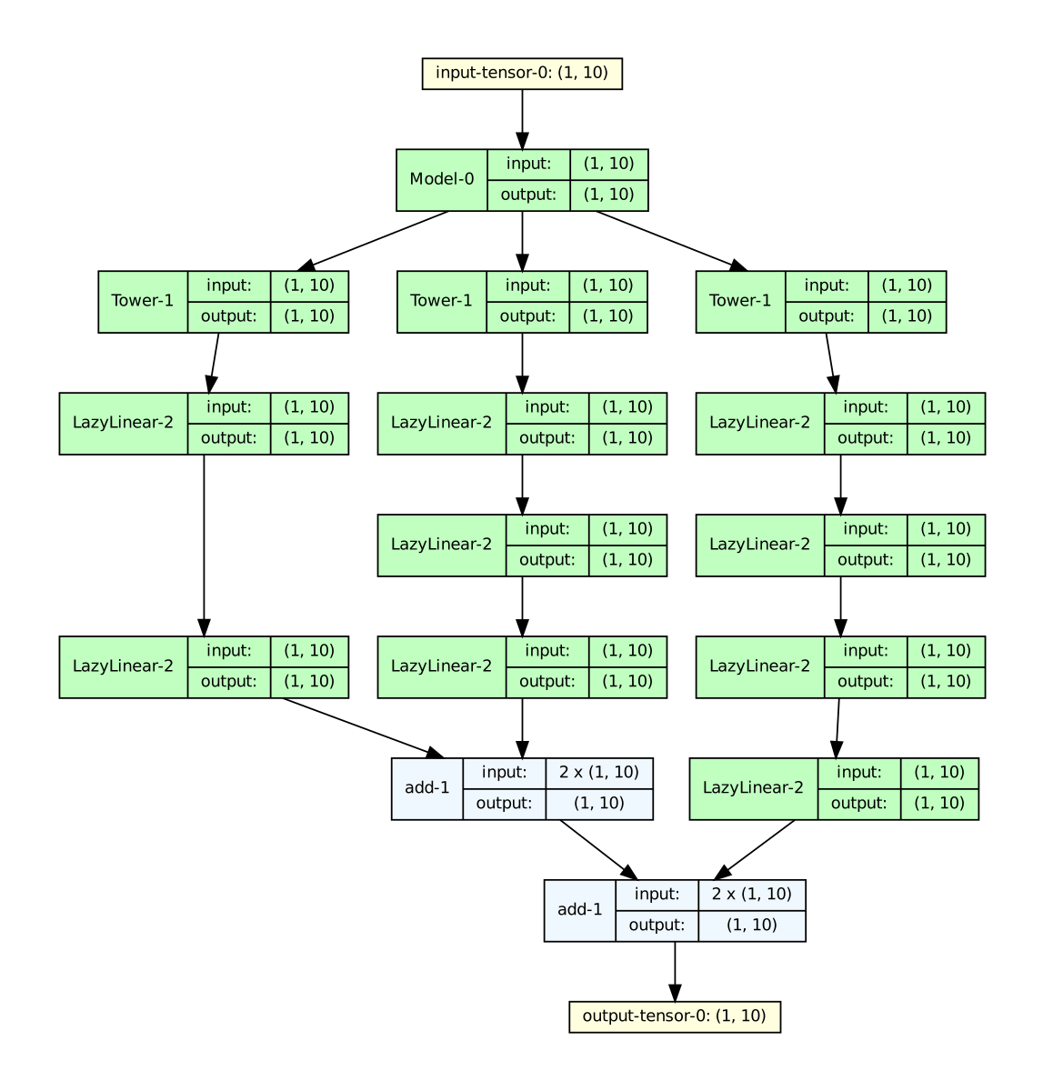 Rendering inner nn.Modules · Issue #19 · mert-kurttutan/torchview · GitHub