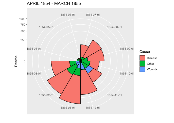 GitHub - vishrana93/NightingalesViz: Visualization of Nightingales data set
