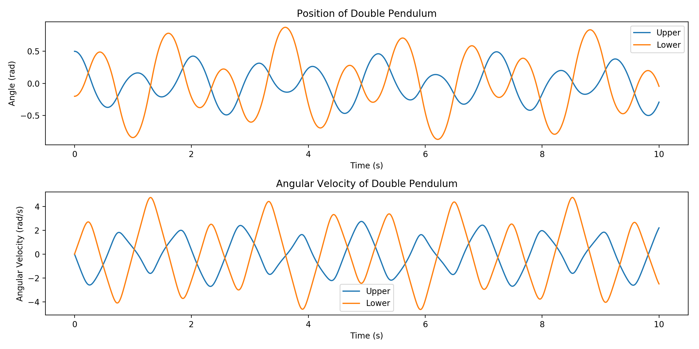 GitHub - cdfrdmn/Double-Pendulum: Simulation of a double pendulum ...