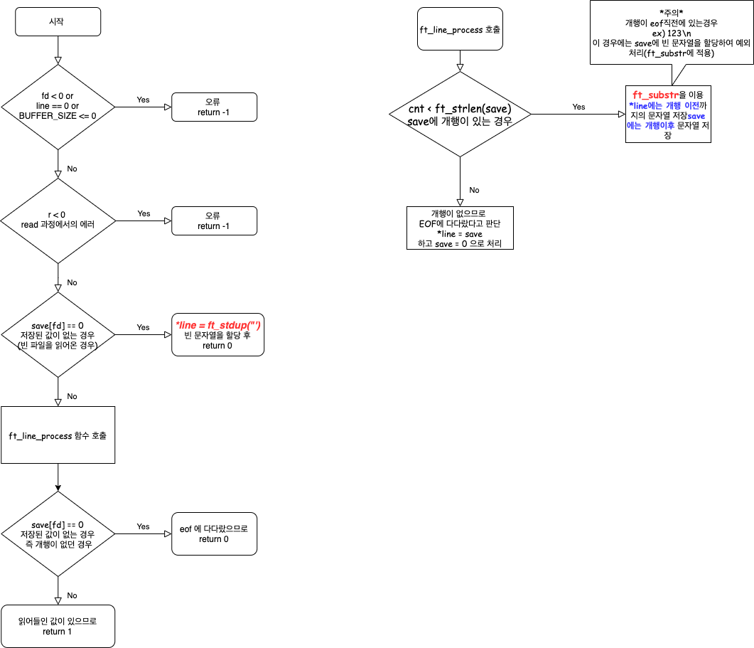 get_next_line_flow_chart