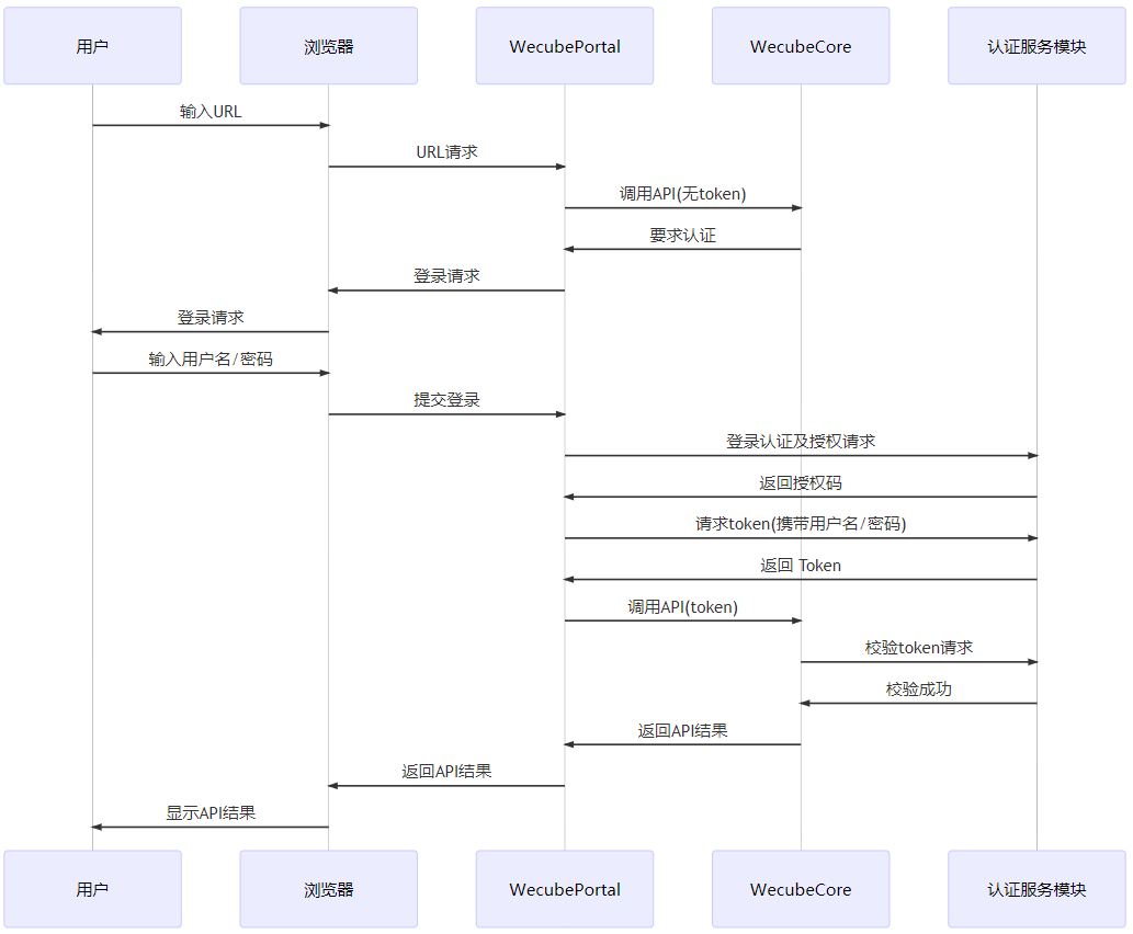 Platform用户认证模式讨论 · Issue #173 · WeBankPartners/wecube-platform · GitHub