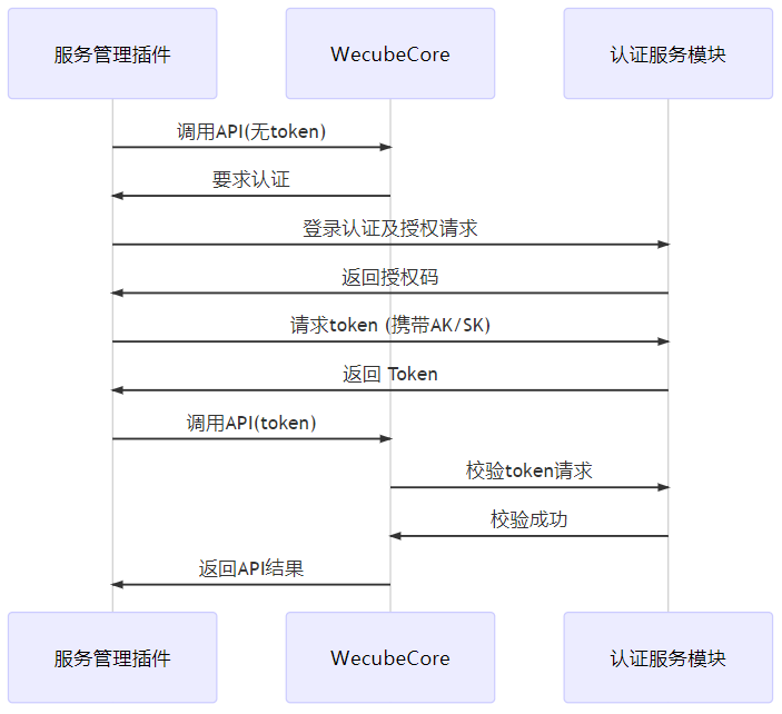 Platform用户认证模式讨论 · Issue #173 · WeBankPartners/wecube-platform · GitHub