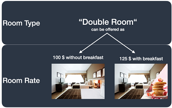 What is a channel manager? And how it benefits your hotel