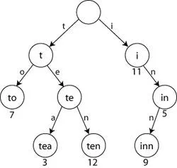 graph