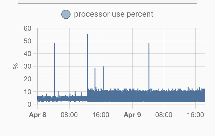 Update to 2022.4.x CPU Load · Issue #69733 · home-assistant/core · GitHub
