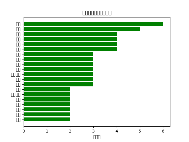 data