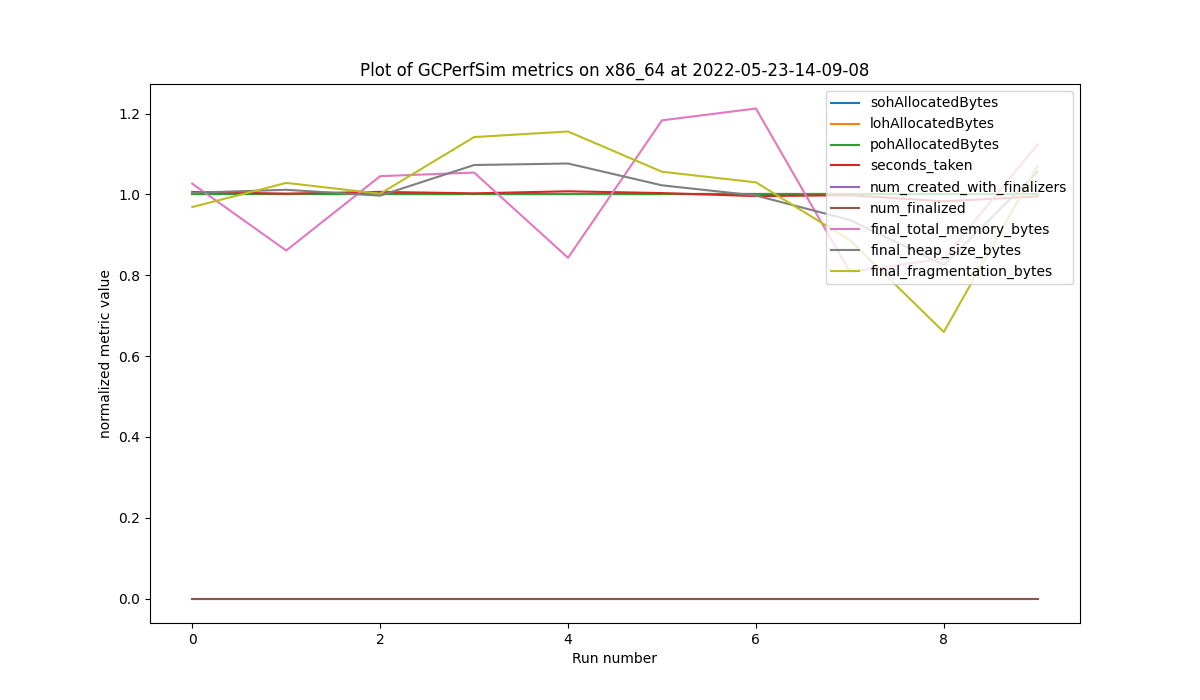 x86_64 0 GCPerfSym_PlotNorm