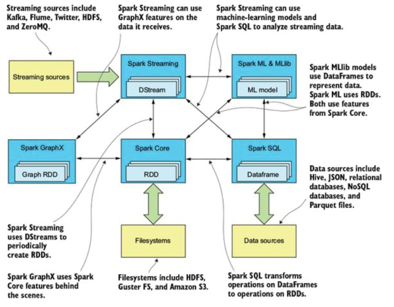 GitHub - lizzy723/Spark-in-action-study: :notebook: Spark study (Readme ...