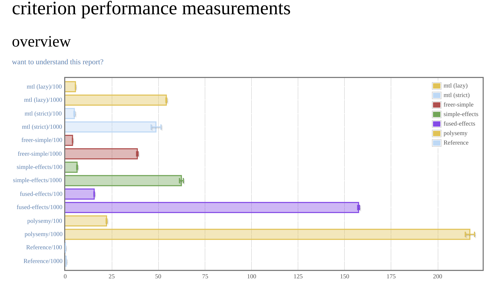 significant performance decrease across system for no... fused-effects 1.1 performance degradation? · Issue #399 · fused-effects ...
