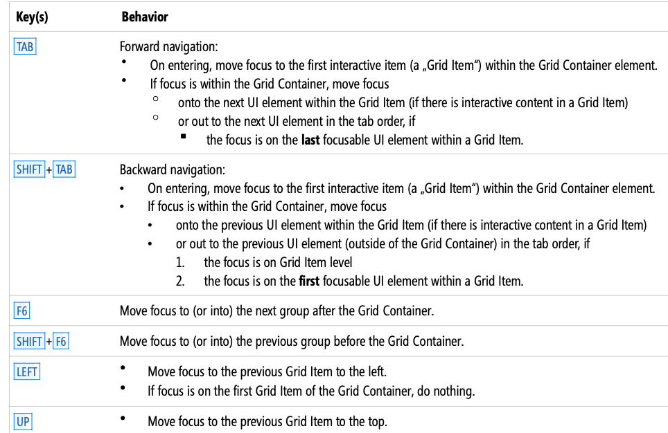 Grid List - keyboard support · Issue #9767 · SAP/fundamental-ngx · GitHub