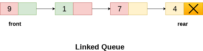 What is the queue. Queue как читать. stack and queue. priority queue time complexity. linked list.