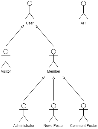 Actors Diagram