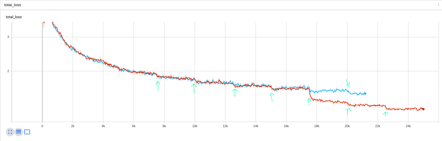 Odd phenomenon where training loss steps down after evaluation · Issue ...