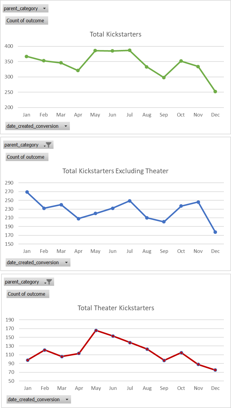 GitHub mileslucey/kickstart_my_chart Excel analysis of KickStarter data