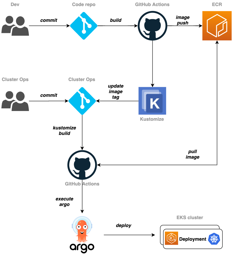 GitHub - gngsn/front-app-repo: AWS EKS practice - Frontend source ...