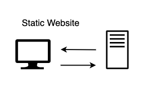 Diagram depicting computer and server interaction. Computer icon is on the left of the image.  Server icon is on the right of the image.  Bi-directional arrows are between these icons.